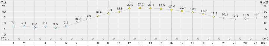 信濃町(>2018年05月15日)のアメダスグラフ