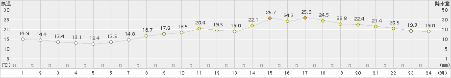 伏木(>2018年05月15日)のアメダスグラフ