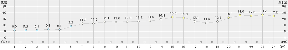 湧別(>2018年05月16日)のアメダスグラフ