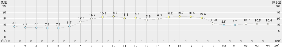 浦幌(>2018年05月16日)のアメダスグラフ