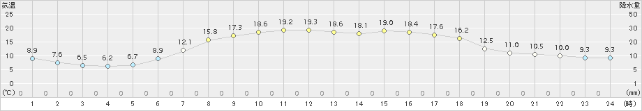 糠内(>2018年05月16日)のアメダスグラフ