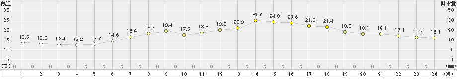 森(>2018年05月16日)のアメダスグラフ