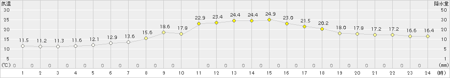 木古内(>2018年05月16日)のアメダスグラフ