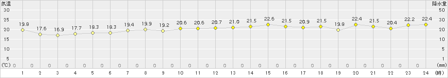 にかほ(>2018年05月16日)のアメダスグラフ