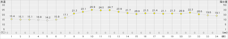 石巻(>2018年05月16日)のアメダスグラフ