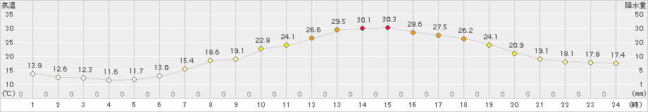 喜多方(>2018年05月16日)のアメダスグラフ