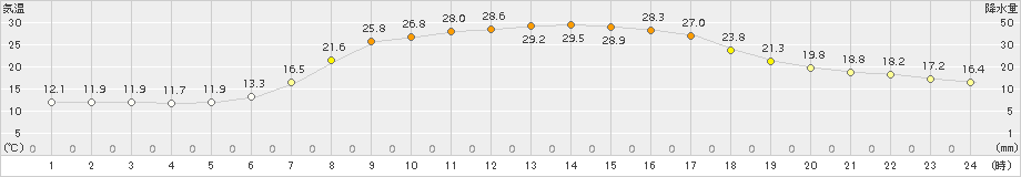 川内(>2018年05月16日)のアメダスグラフ
