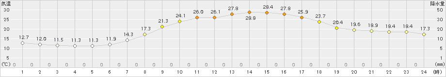 信楽(>2018年05月16日)のアメダスグラフ