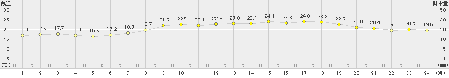 今治(>2018年05月16日)のアメダスグラフ