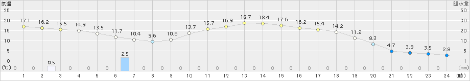 歌登(>2018年05月17日)のアメダスグラフ