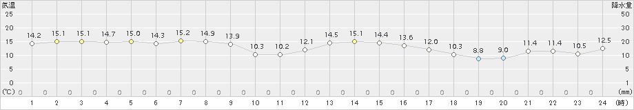 真狩(>2018年05月17日)のアメダスグラフ