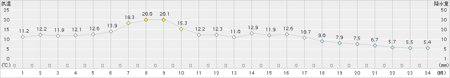厚床(>2018年05月17日)のアメダスグラフ