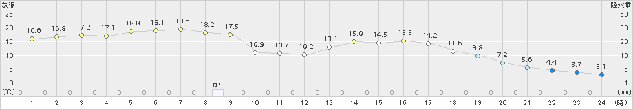 陸別(>2018年05月17日)のアメダスグラフ