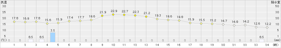 普代(>2018年05月17日)のアメダスグラフ