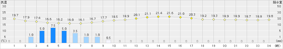 若柳(>2018年05月17日)のアメダスグラフ