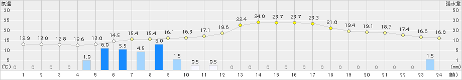 大井沢(>2018年05月17日)のアメダスグラフ