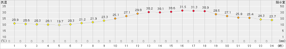 熊谷(>2018年05月17日)のアメダスグラフ