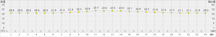 神津島(>2018年05月17日)のアメダスグラフ