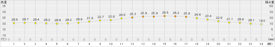 能勢(>2018年05月17日)のアメダスグラフ