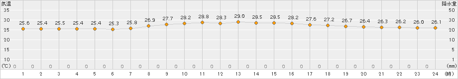 久米島(>2018年05月17日)のアメダスグラフ