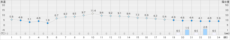 厚床(>2018年05月18日)のアメダスグラフ