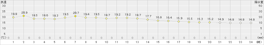 日立(>2018年05月18日)のアメダスグラフ