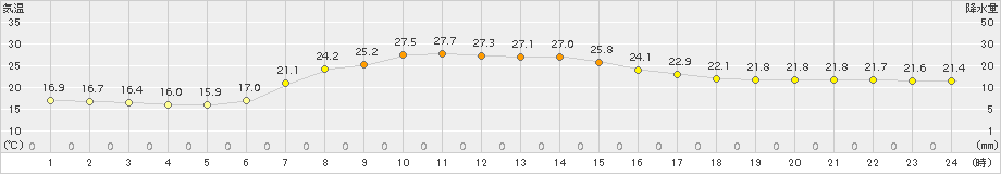 坂畑(>2018年05月18日)のアメダスグラフ