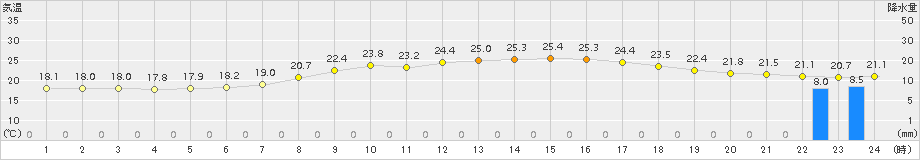 八幡(>2018年05月18日)のアメダスグラフ