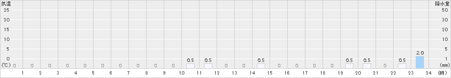 護摩壇山(>2018年05月18日)のアメダスグラフ