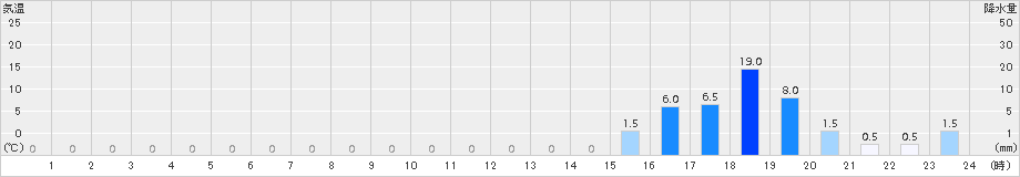 大山(>2018年05月18日)のアメダスグラフ
