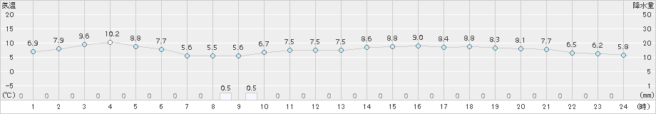 日高(>2018年05月19日)のアメダスグラフ