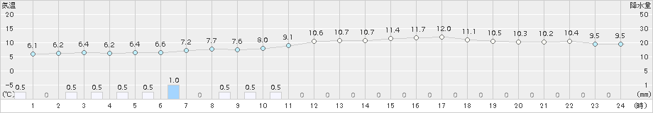 日高門別(>2018年05月19日)のアメダスグラフ