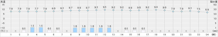 木古内(>2018年05月19日)のアメダスグラフ