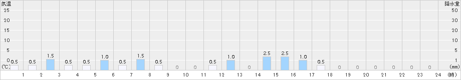 比立内(>2018年05月19日)のアメダスグラフ