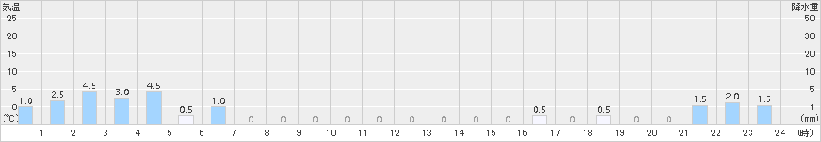 泉ケ岳(>2018年05月19日)のアメダスグラフ