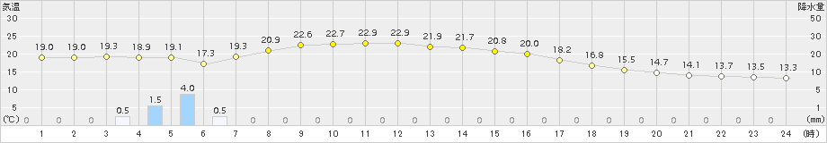 前橋(>2018年05月19日)のアメダスグラフ