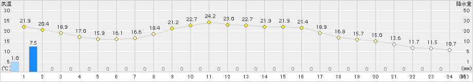 美濃(>2018年05月19日)のアメダスグラフ