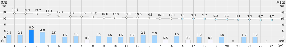 安塚(>2018年05月19日)のアメダスグラフ