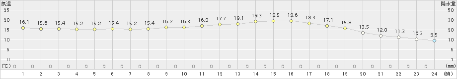 三入(>2018年05月19日)のアメダスグラフ