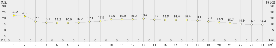 今治(>2018年05月19日)のアメダスグラフ