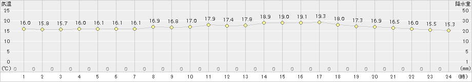 博多(>2018年05月19日)のアメダスグラフ