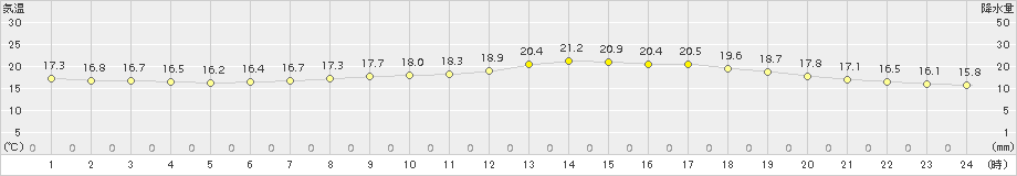 久留米(>2018年05月19日)のアメダスグラフ