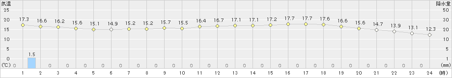 院内(>2018年05月19日)のアメダスグラフ