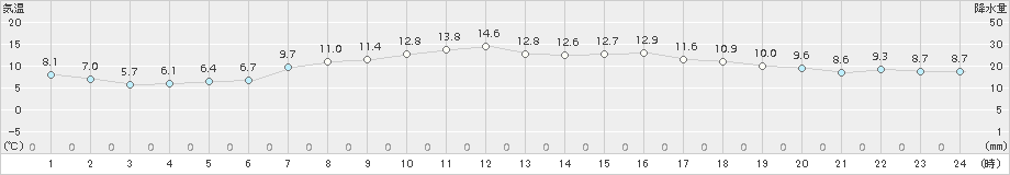 神恵内(>2018年05月20日)のアメダスグラフ