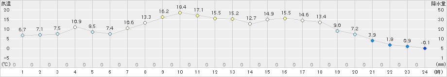 中徹別(>2018年05月20日)のアメダスグラフ