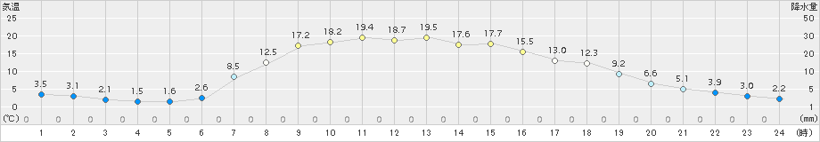 中杵臼(>2018年05月20日)のアメダスグラフ