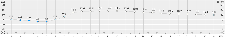 せたな(>2018年05月20日)のアメダスグラフ