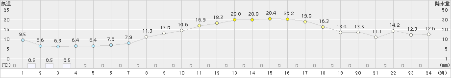 茂庭(>2018年05月20日)のアメダスグラフ