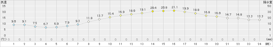 郡山(>2018年05月20日)のアメダスグラフ