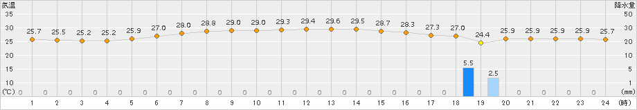 南鳥島(>2018年05月20日)のアメダスグラフ